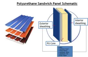 Read more about the article Revealing the Magic: How Insulated Panels Work